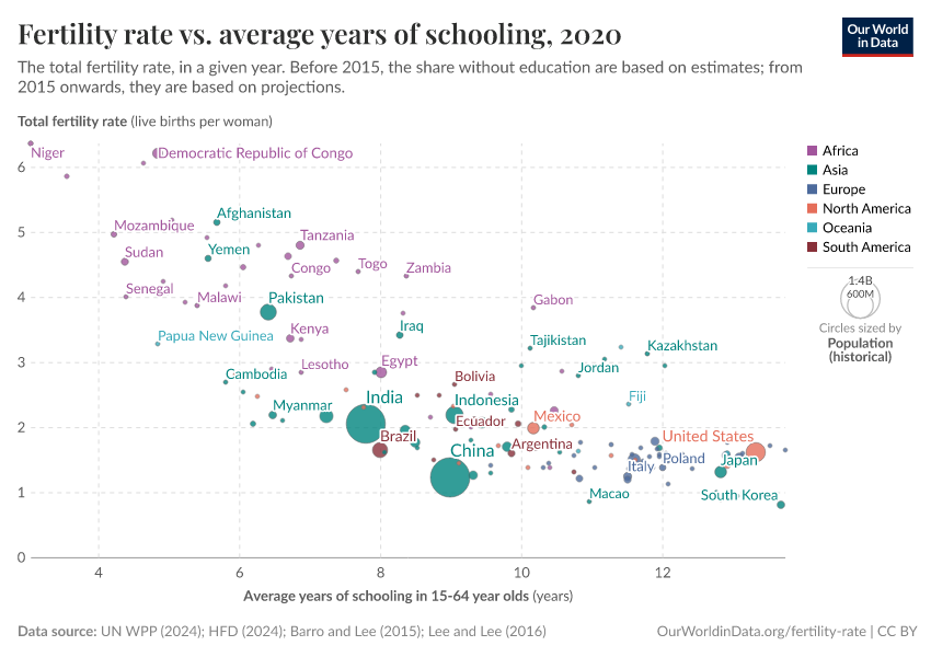 Fertility rate vs. average years of schooling