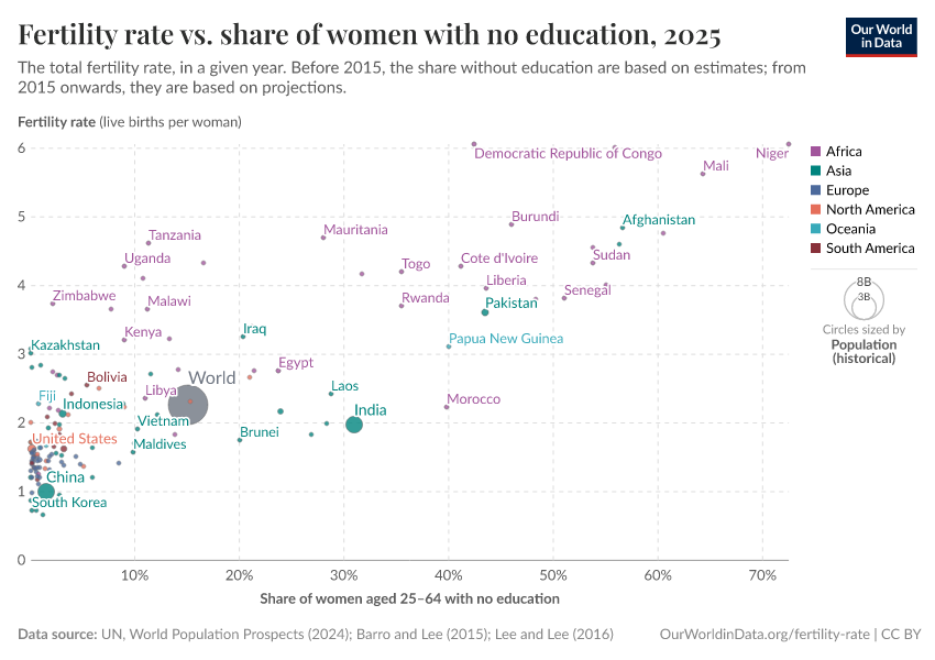 Fertility rate vs. share of women with no education