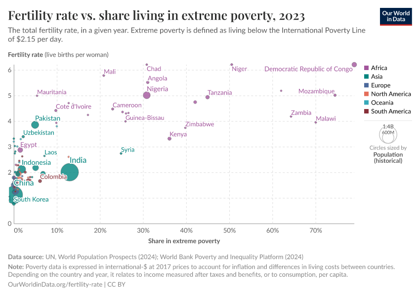 Fertility rate vs. share living in extreme poverty