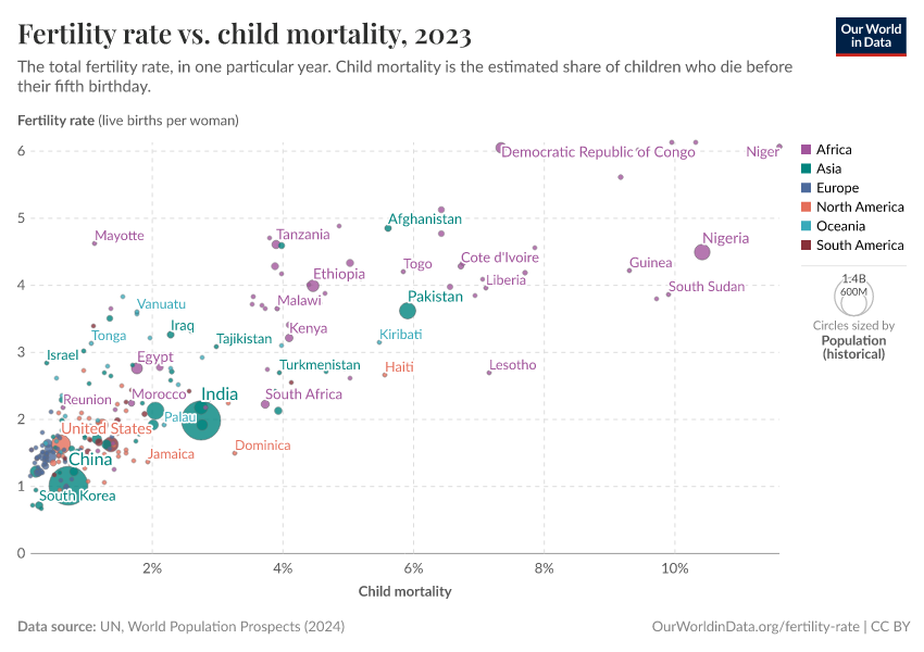 Fertility rate vs. child mortality