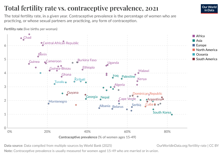 Total fertility rate vs. contraceptive prevalence