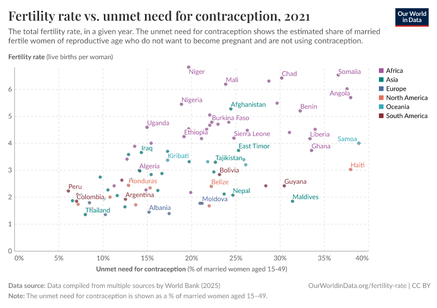 Fertility rate vs. unmet need for contraception