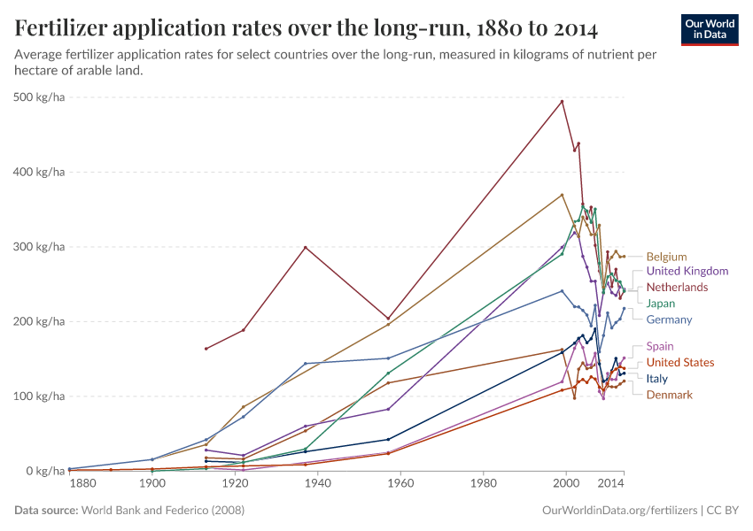 Fertilizer application rates over the long-run