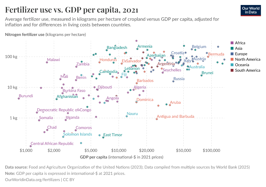 Fertilizer use vs. GDP per capita