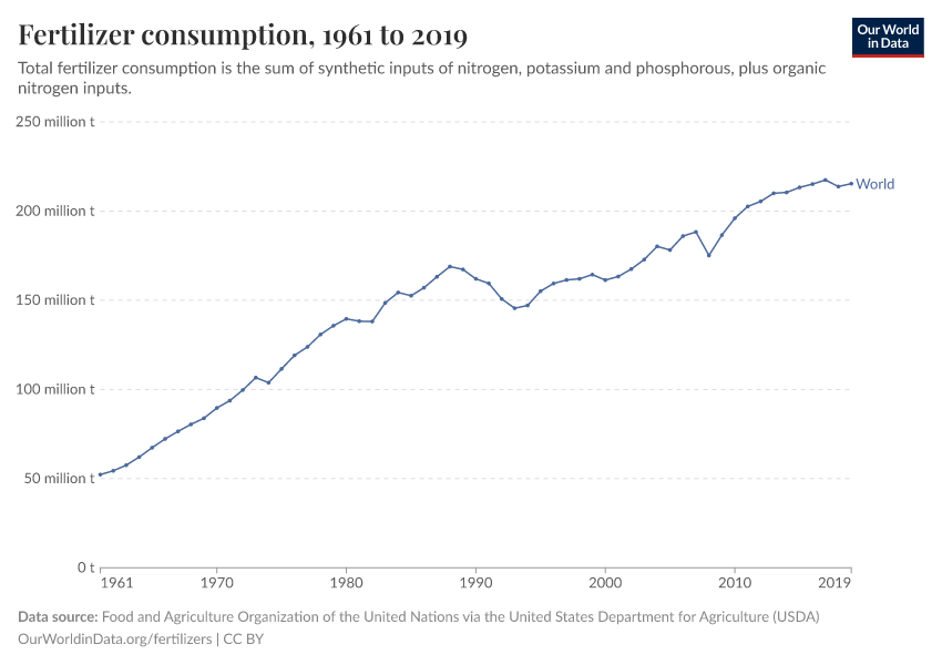 Fertilizer consumption