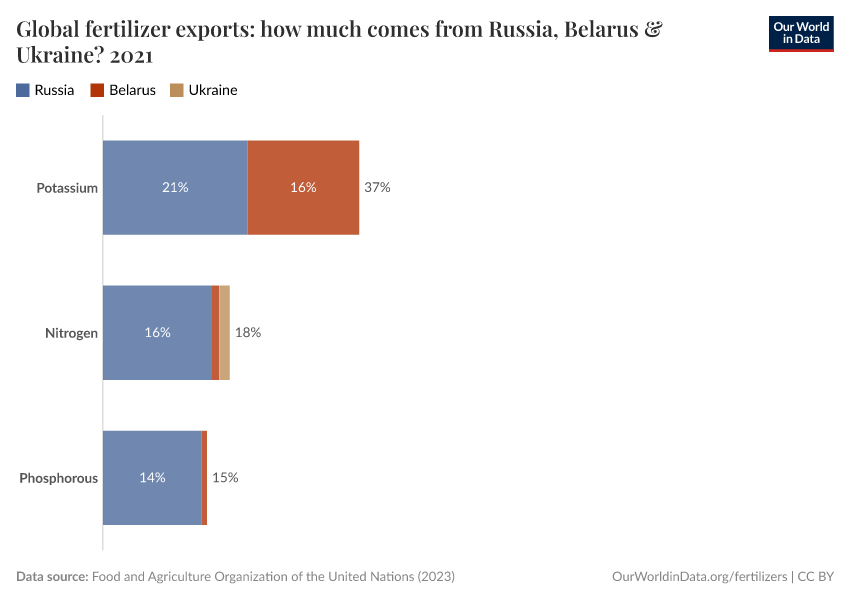 Global fertilizer exports: how much comes from Russia, Belarus & Ukraine?