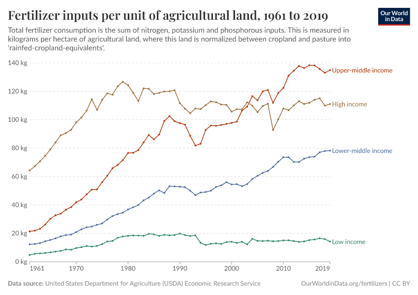 Fertilizer inputs per unit of agricultural land