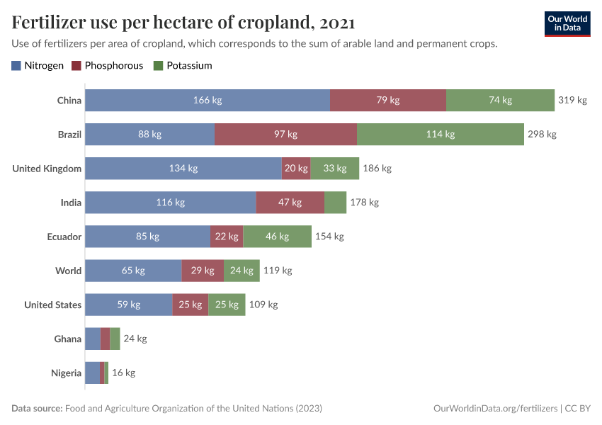 Fertilizer use per hectare of cropland