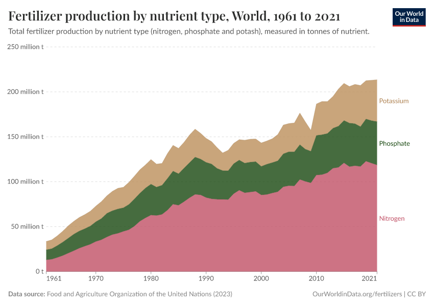 Fertilizer production by nutrient type