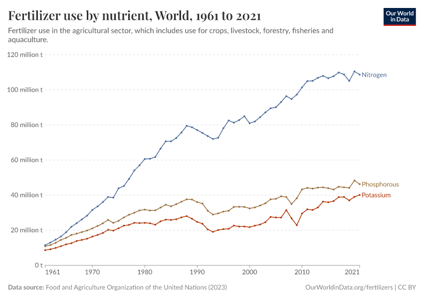 Fertilizer use by nutrient