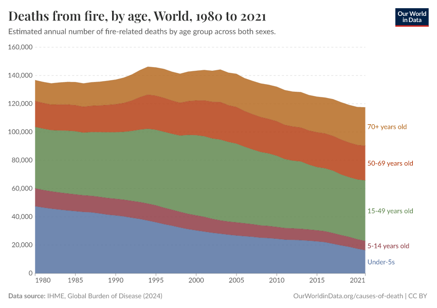 Deaths from fire, by age