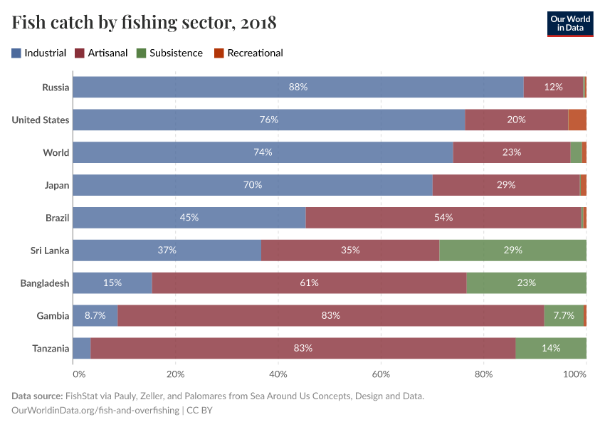 Fish catch by fishing sector