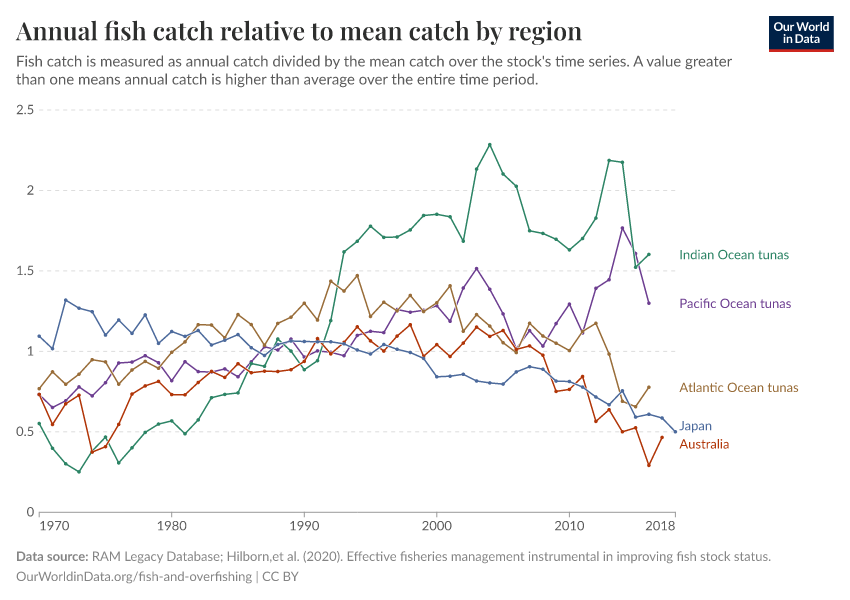 Annual fish catch relative to mean catch by region