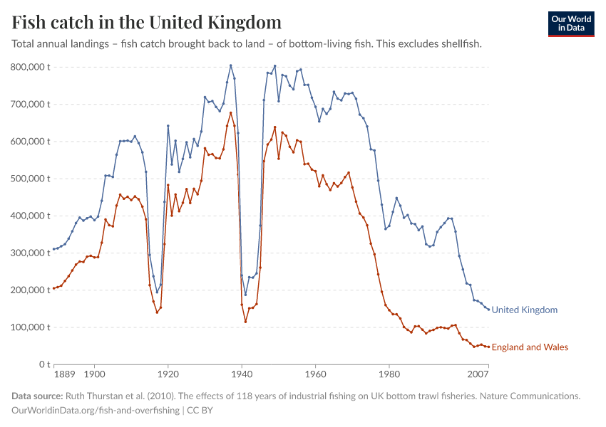 Fish catch in the United Kingdom