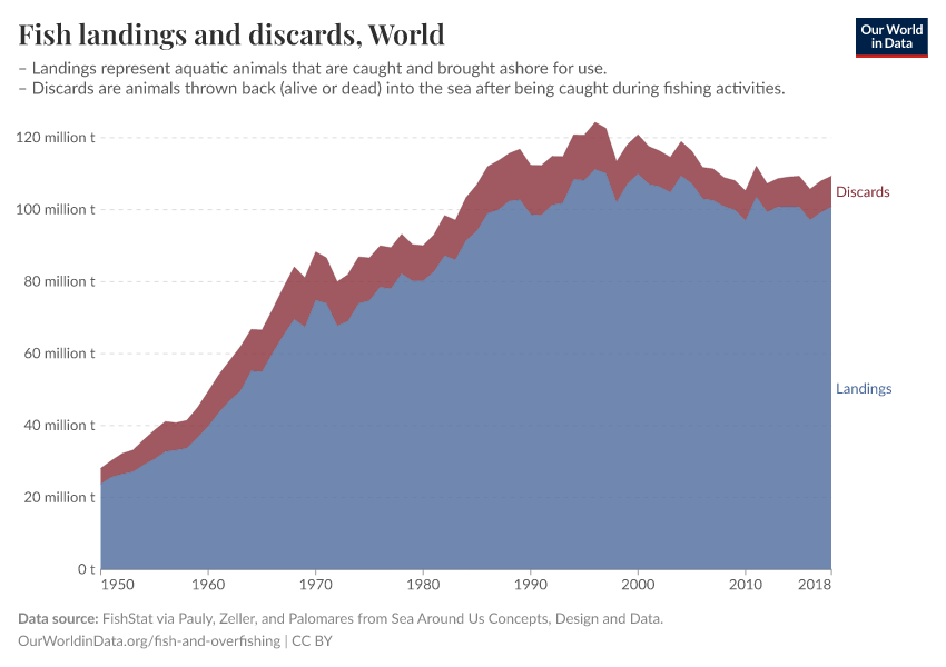 Fish landings and discards