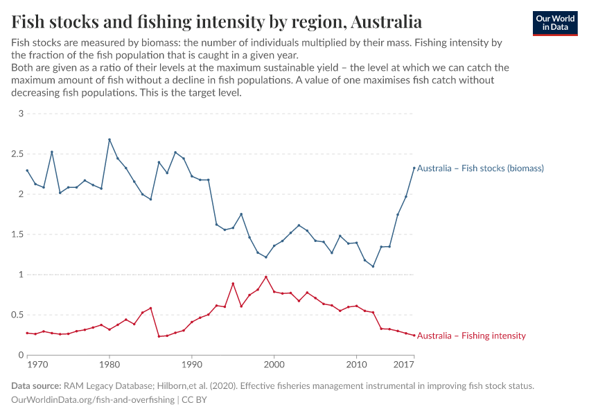 Fish stocks and fishing intensity by region