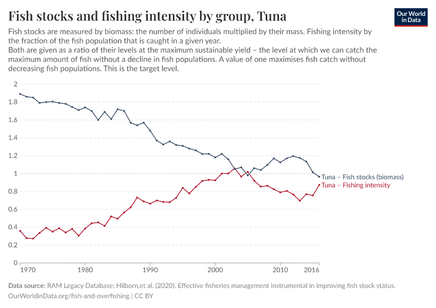 Fish stocks and fishing intensity by group