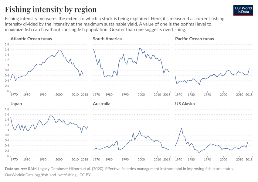 Fishing intensity by region