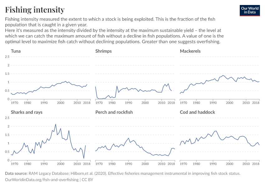 Fishing intensity