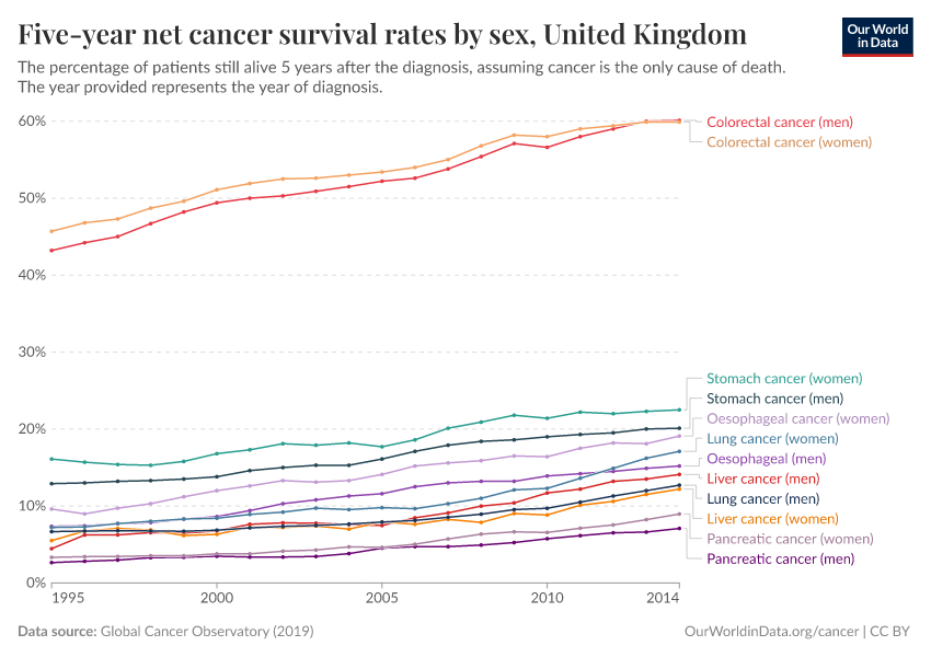 Five-year net cancer survival rates by sex