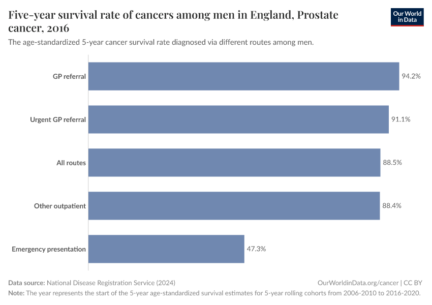 Five-year survival rate of cancers among men in England