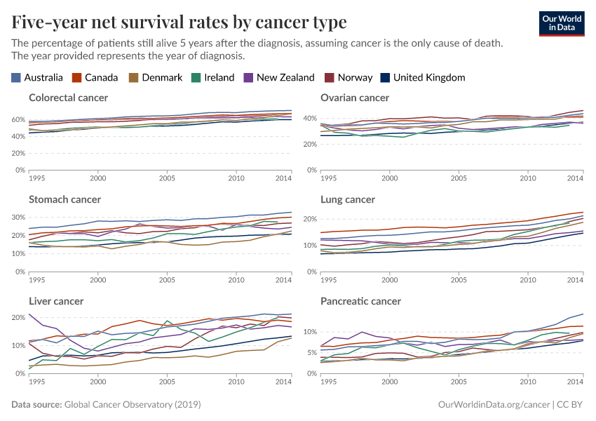 Five-year net survival rates by cancer type