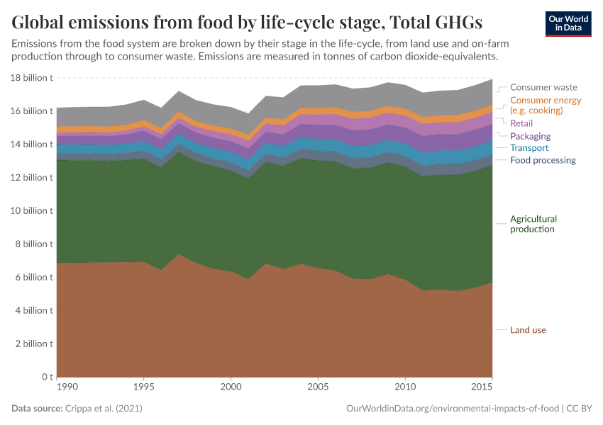 Global emissions from food by life-cycle stage