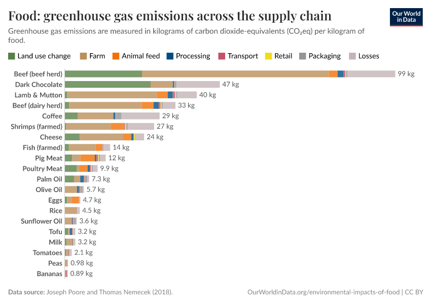 Food: greenhouse gas emissions across the supply chain