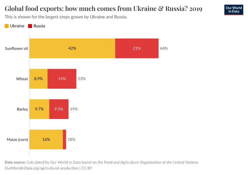 Global food exports: how much comes from Ukraine & Russia?