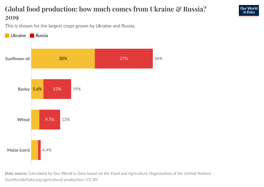 Global food production: how much comes from Ukraine & Russia?