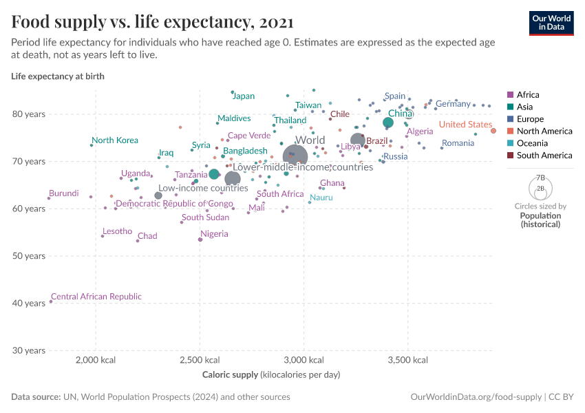 Food supply vs. life expectancy