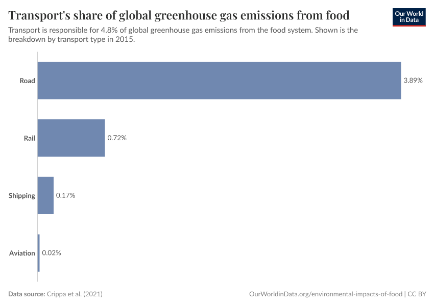 Transport's share of global greenhouse gas emissions from food