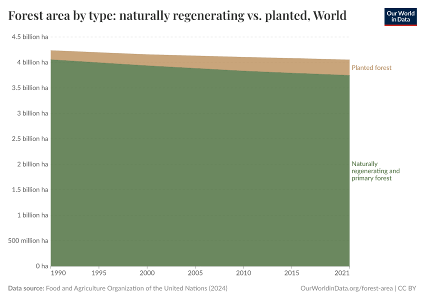 Forest area by type: naturally regenerating vs. planted