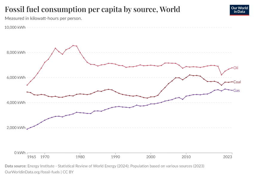 Fossil fuel consumption per capita by source