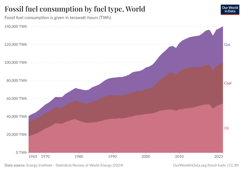 Fossil fuel consumption by fuel type