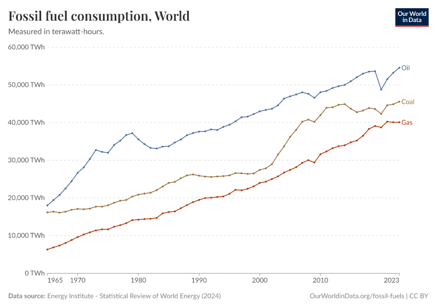 Fossil fuel consumption