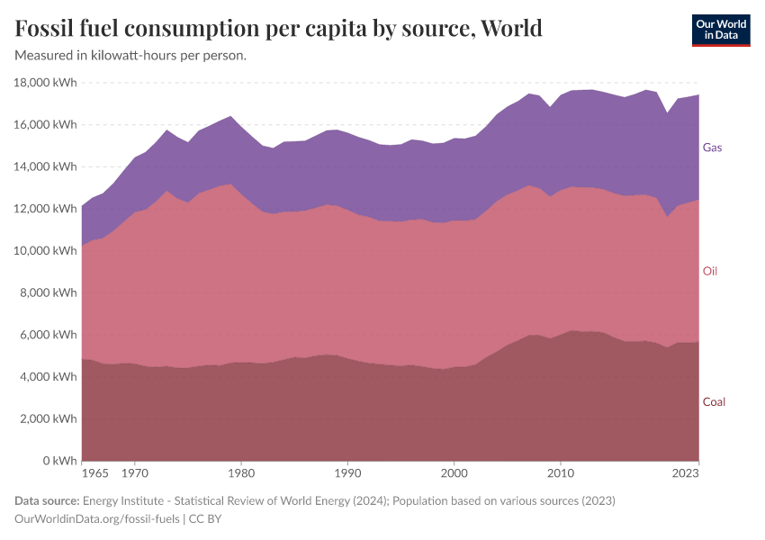 Fossil fuel consumption per capita by source