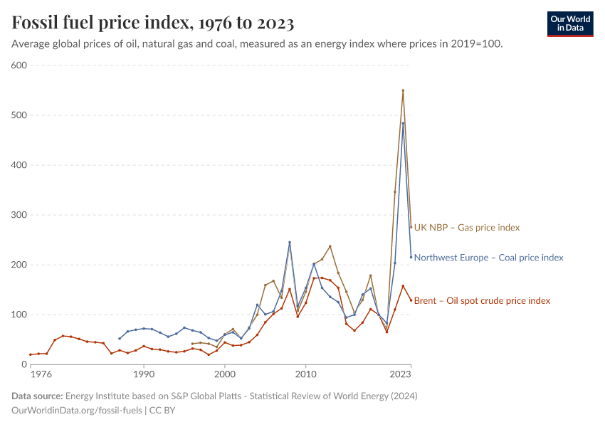 Fossil fuel price index