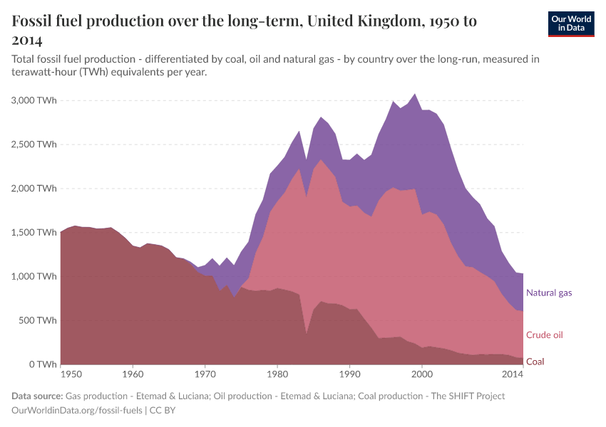 Fossil fuel production over the long-term