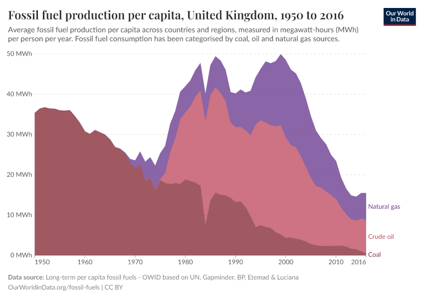 Fossil fuel production per capita