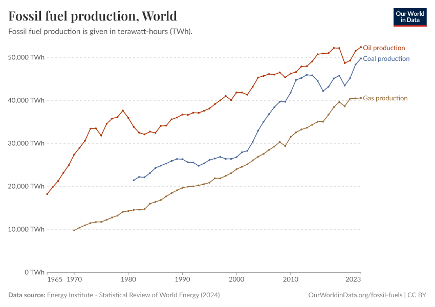 Fossil fuel production