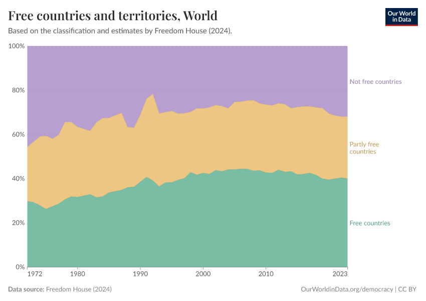 Free countries and territories