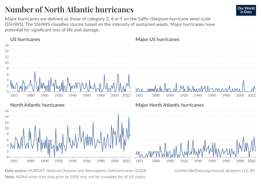 Number of North Atlantic hurricanes