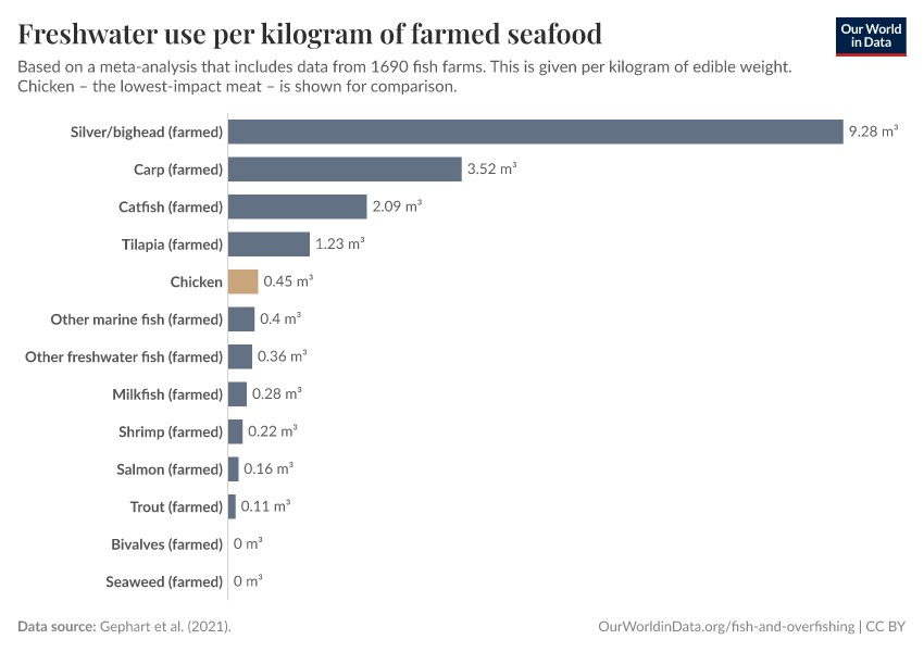 Freshwater use per kilogram of farmed seafood