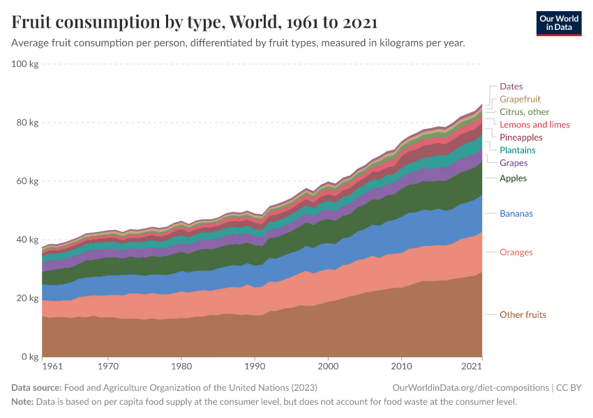 Fruit consumption by type