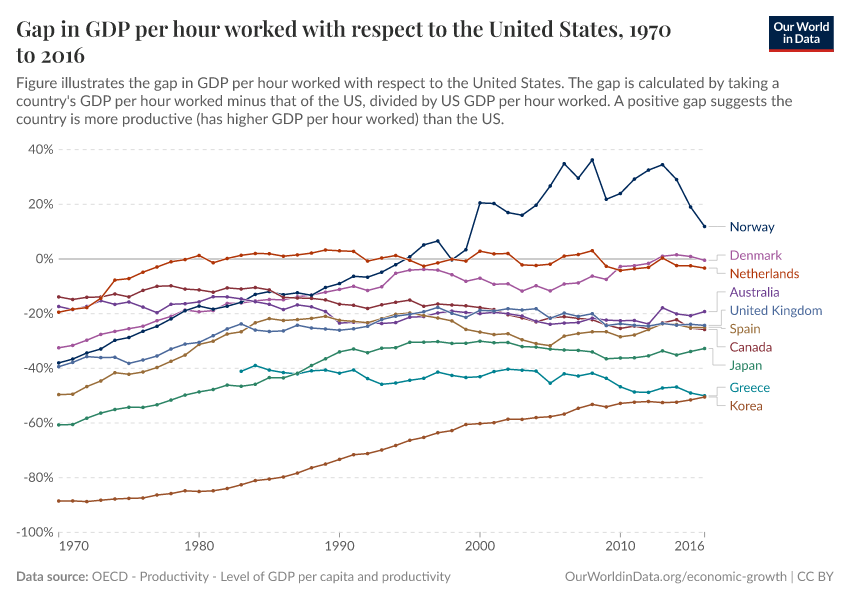 Gap in GDP per hour worked with respect to the United States