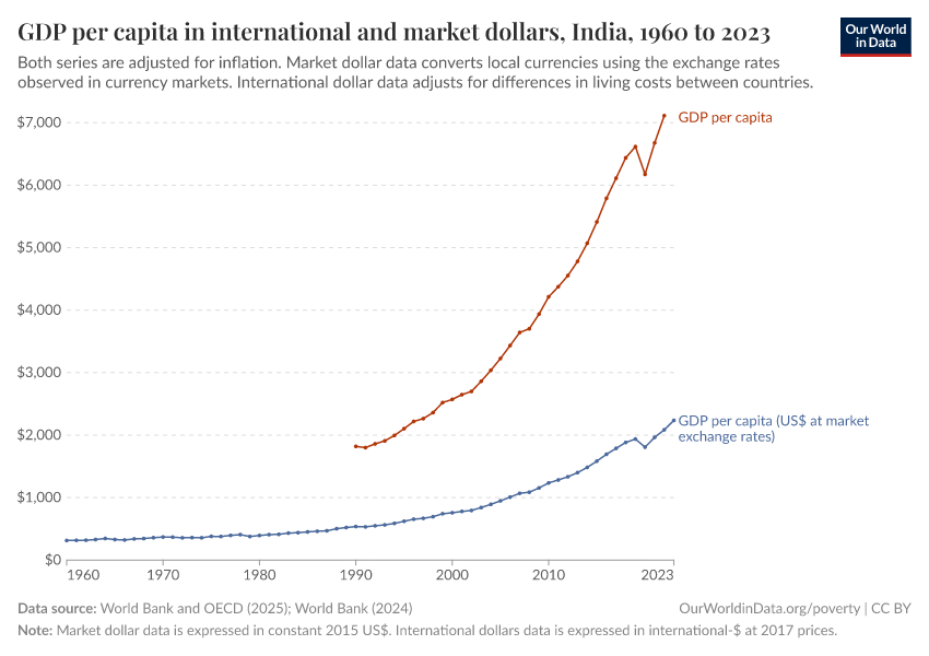 GDP per capita in international and market dollars