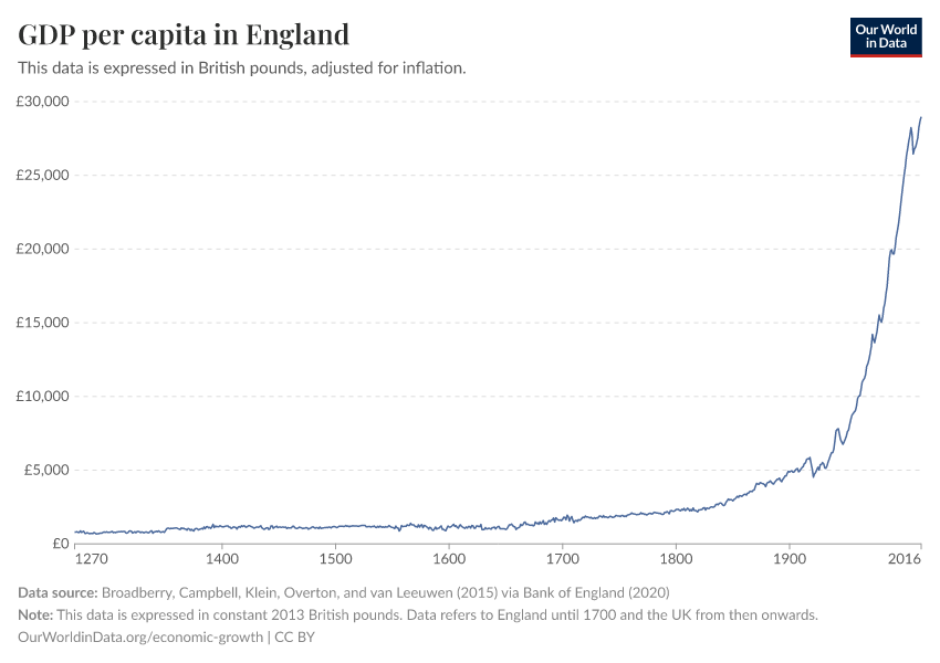 GDP per capita in England