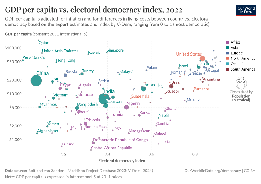 GDP per capita vs. electoral democracy index