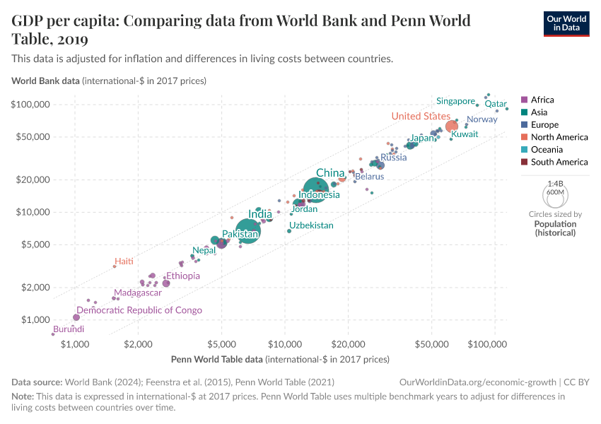 GDP per capita: Comparing data from World Bank and Penn World Table